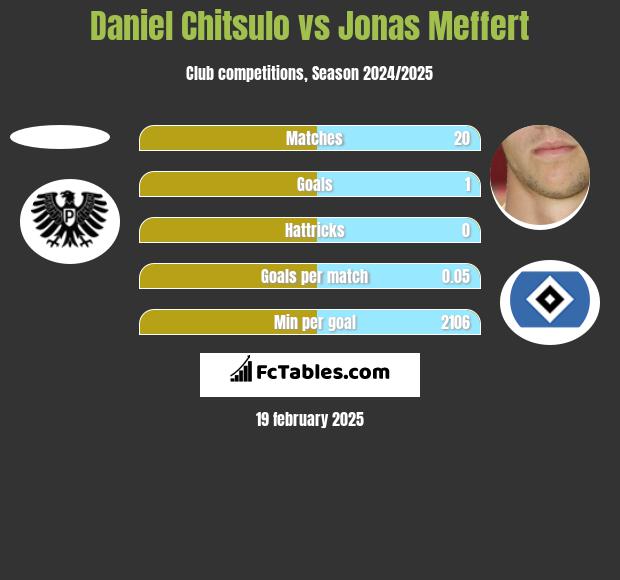 Daniel Chitsulo vs Jonas Meffert h2h player stats