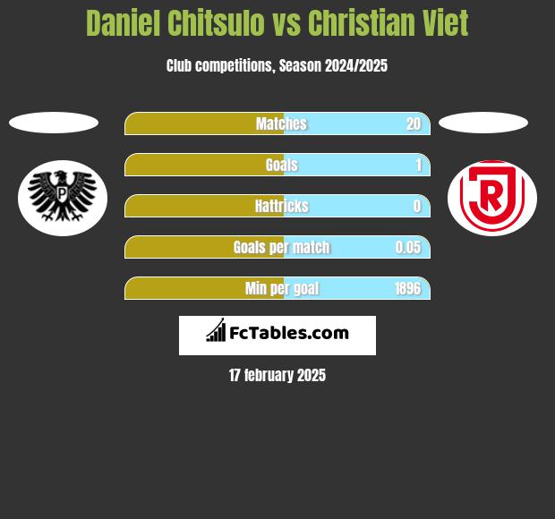 Daniel Chitsulo vs Christian Viet h2h player stats