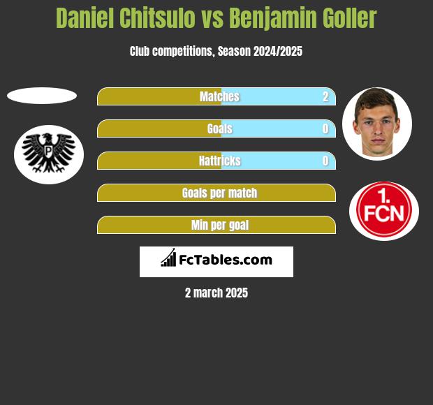 Daniel Chitsulo vs Benjamin Goller h2h player stats