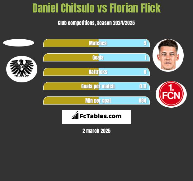 Daniel Chitsulo vs Florian Flick h2h player stats