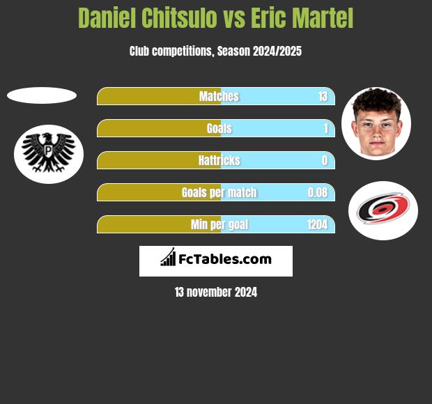 Daniel Chitsulo vs Eric Martel h2h player stats