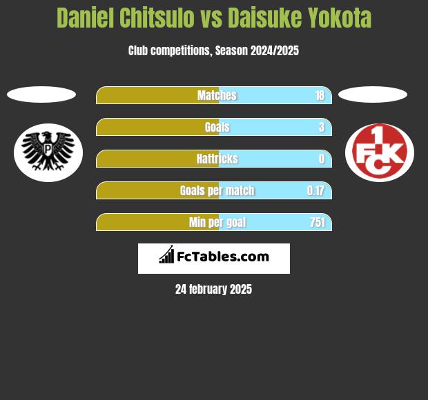 Daniel Chitsulo vs Daisuke Yokota h2h player stats