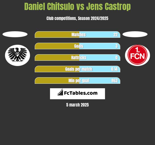 Daniel Chitsulo vs Jens Castrop h2h player stats