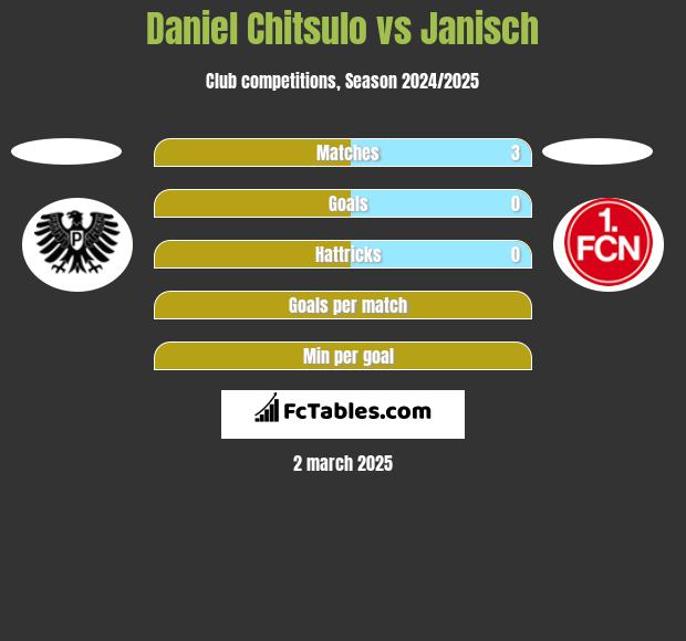 Daniel Chitsulo vs Janisch h2h player stats