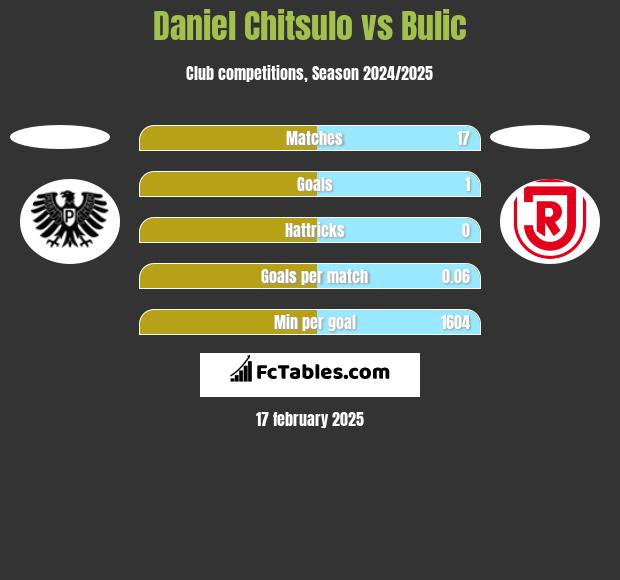 Daniel Chitsulo vs Bulic h2h player stats