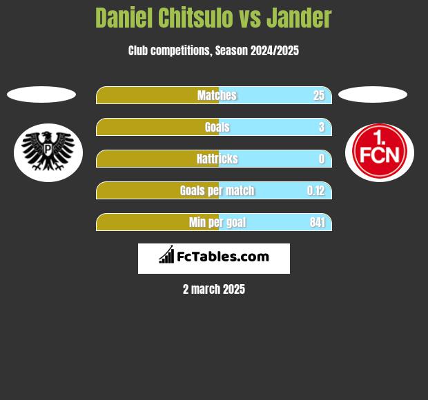 Daniel Chitsulo vs Jander h2h player stats