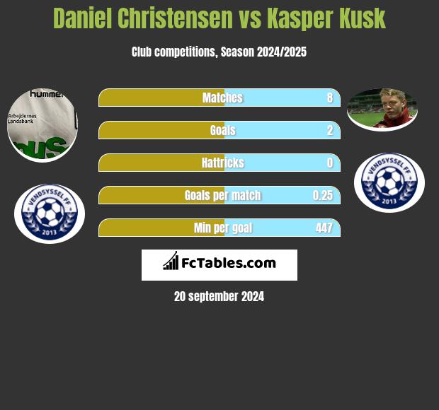 Daniel Christensen vs Kasper Kusk h2h player stats