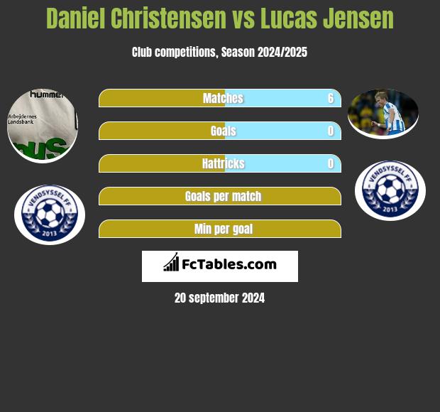 Daniel Christensen vs Lucas Jensen h2h player stats