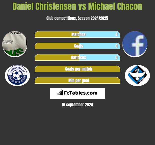 Daniel Christensen vs Michael Chacon h2h player stats