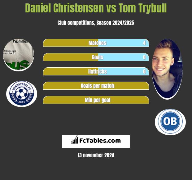 Daniel Christensen vs Tom Trybull h2h player stats