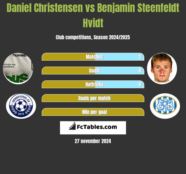 Daniel Christensen vs Benjamin Steenfeldt Hvidt h2h player stats