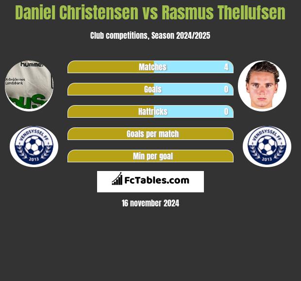 Daniel Christensen vs Rasmus Thellufsen h2h player stats