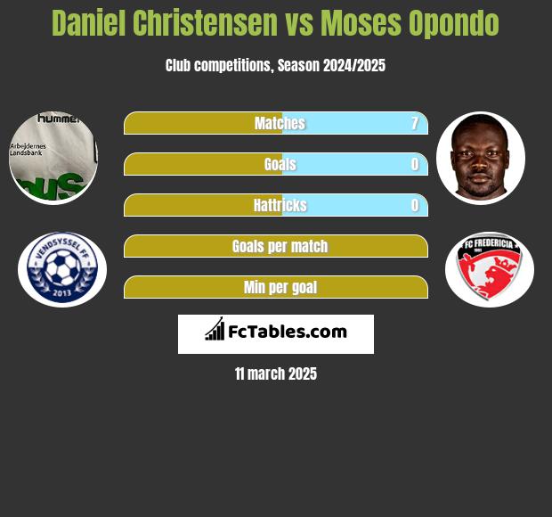 Daniel Christensen vs Moses Opondo h2h player stats