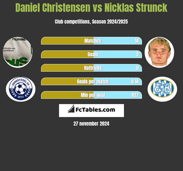 Daniel Christensen vs Nicklas Strunck h2h player stats