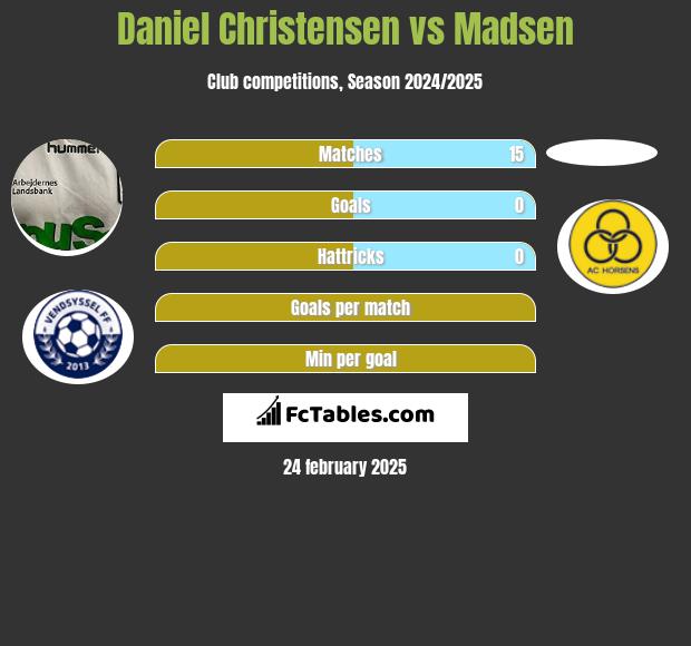 Daniel Christensen vs Madsen h2h player stats