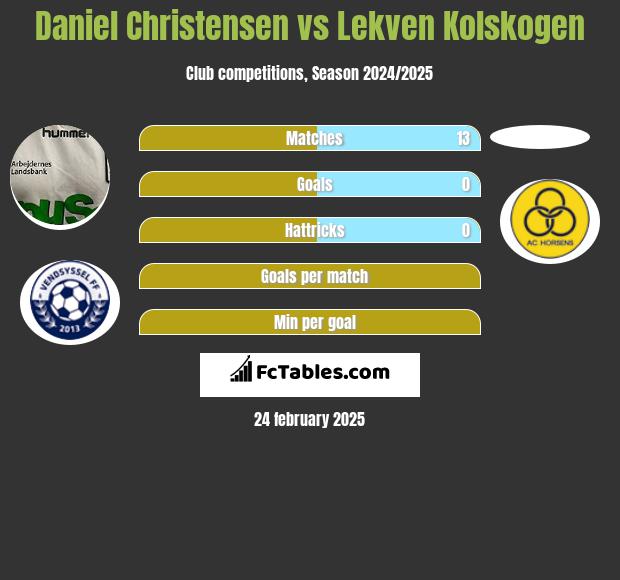 Daniel Christensen vs Lekven Kolskogen h2h player stats