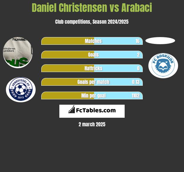 Daniel Christensen vs Arabaci h2h player stats