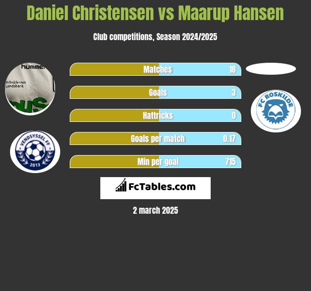 Daniel Christensen vs Maarup Hansen h2h player stats