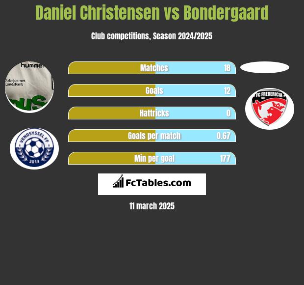 Daniel Christensen vs Bondergaard h2h player stats