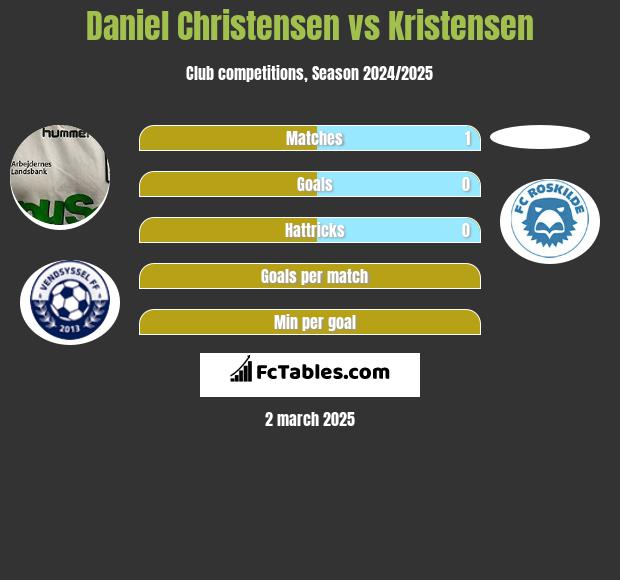 Daniel Christensen vs Kristensen h2h player stats