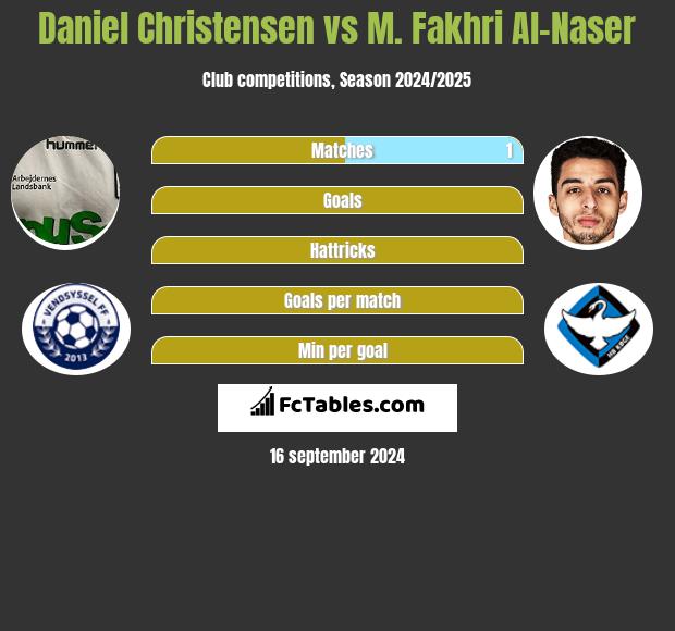 Daniel Christensen vs M. Fakhri Al-Naser h2h player stats