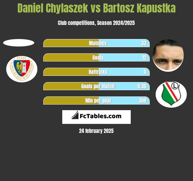 Daniel Chylaszek vs Bartosz Kapustka h2h player stats