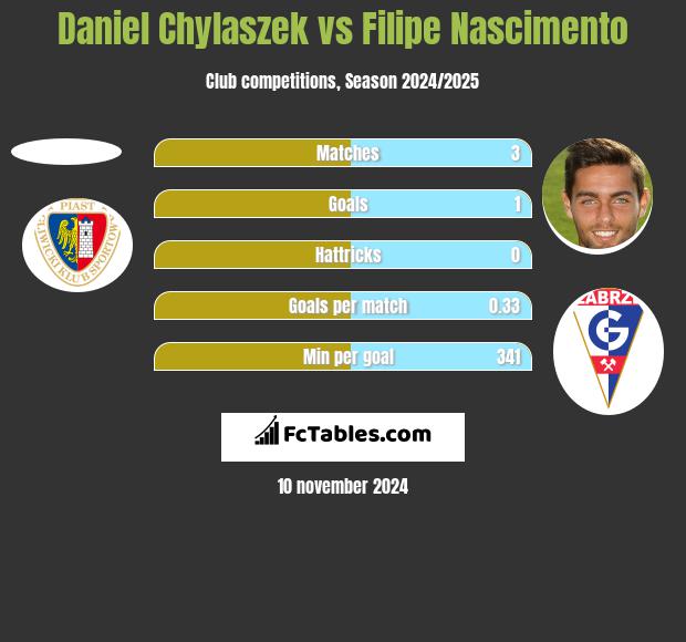 Daniel Chylaszek vs Filipe Nascimento h2h player stats