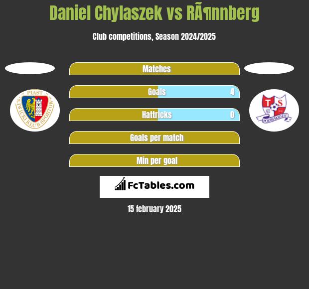 Daniel Chylaszek vs RÃ¶nnberg h2h player stats