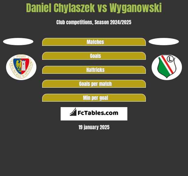 Daniel Chylaszek vs Wyganowski h2h player stats