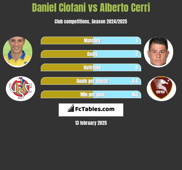 Daniel Ciofani vs Alberto Cerri h2h player stats