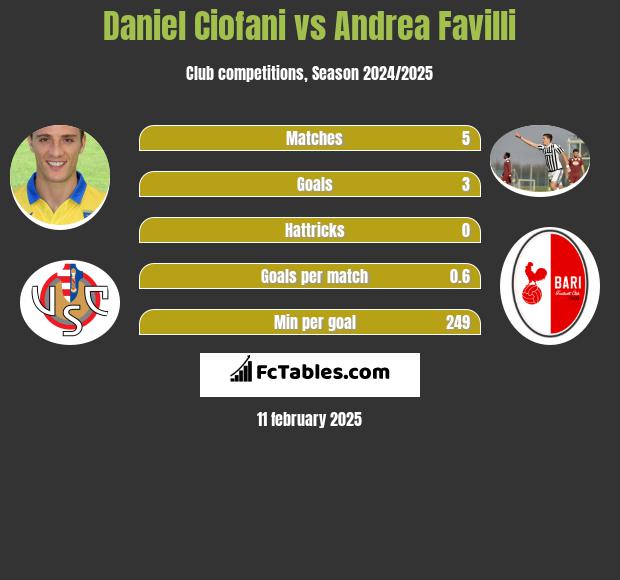 Daniel Ciofani vs Andrea Favilli h2h player stats