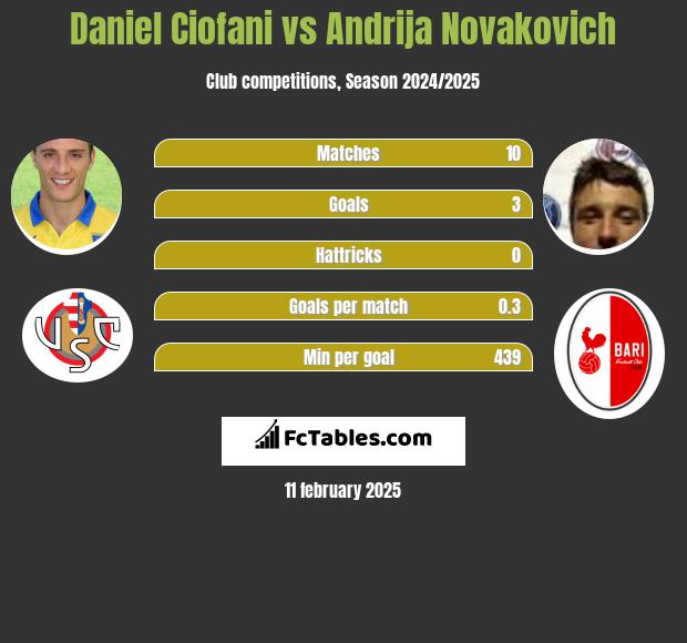 Daniel Ciofani vs Andrija Novakovich h2h player stats