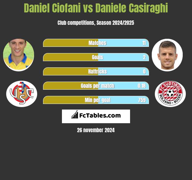 Daniel Ciofani vs Daniele Casiraghi h2h player stats