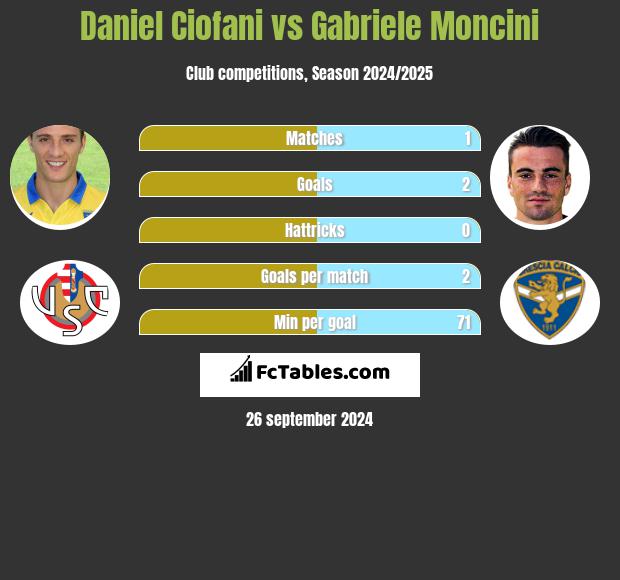 Daniel Ciofani vs Gabriele Moncini h2h player stats