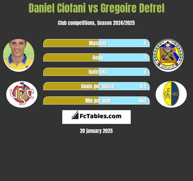 Daniel Ciofani vs Gregoire Defrel h2h player stats