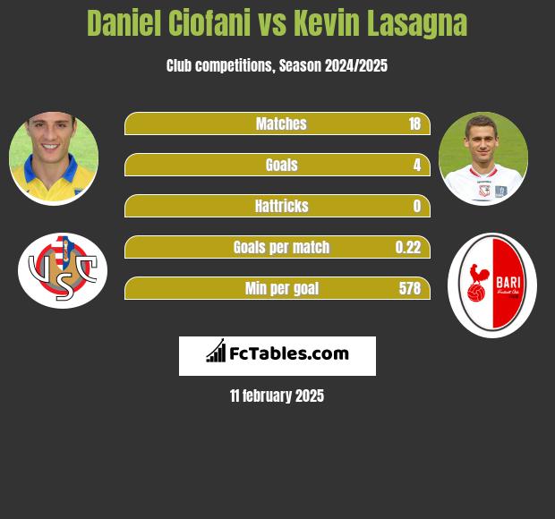 Daniel Ciofani vs Kevin Lasagna h2h player stats