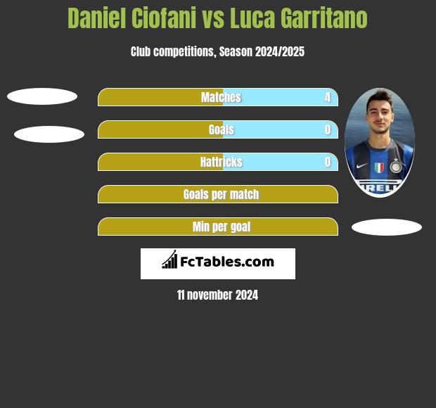 Daniel Ciofani vs Luca Garritano h2h player stats