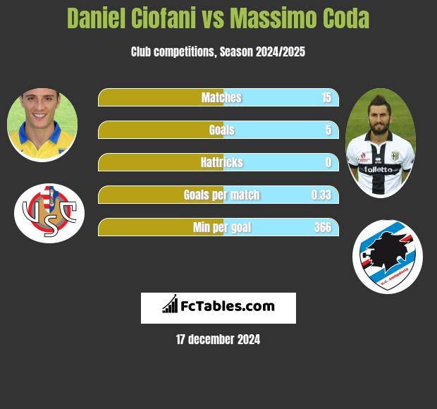 Daniel Ciofani vs Massimo Coda h2h player stats