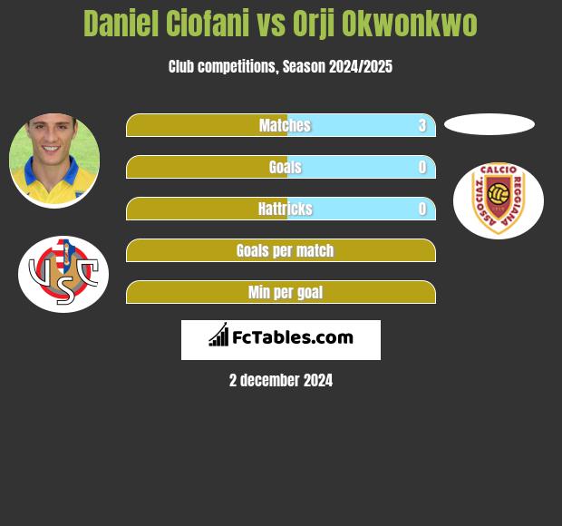 Daniel Ciofani vs Orji Okwonkwo h2h player stats