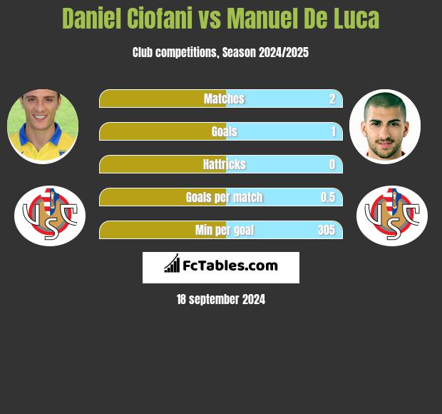 Daniel Ciofani vs Manuel De Luca h2h player stats