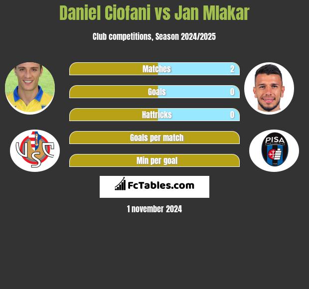 Daniel Ciofani vs Jan Mlakar h2h player stats