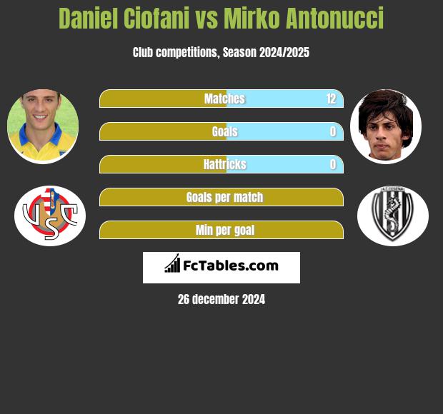 Daniel Ciofani vs Mirko Antonucci h2h player stats