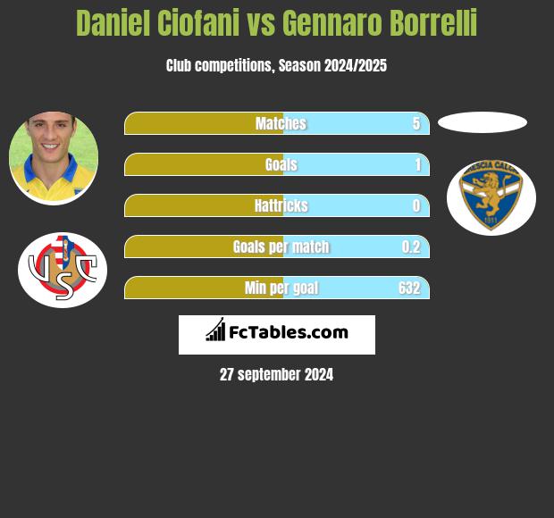 Daniel Ciofani vs Gennaro Borrelli h2h player stats