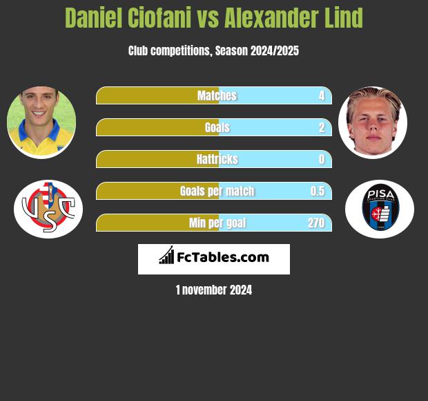 Daniel Ciofani vs Alexander Lind h2h player stats