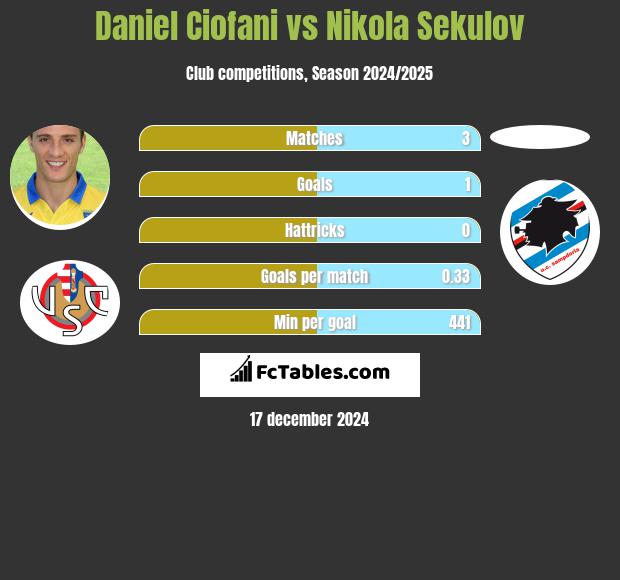 Daniel Ciofani vs Nikola Sekulov h2h player stats