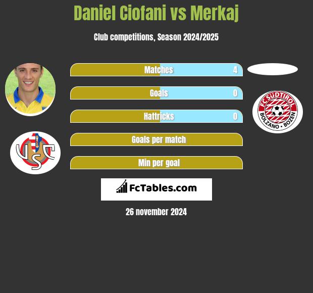 Daniel Ciofani vs Merkaj h2h player stats