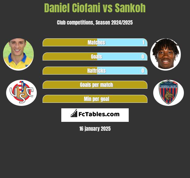 Daniel Ciofani vs Sankoh h2h player stats