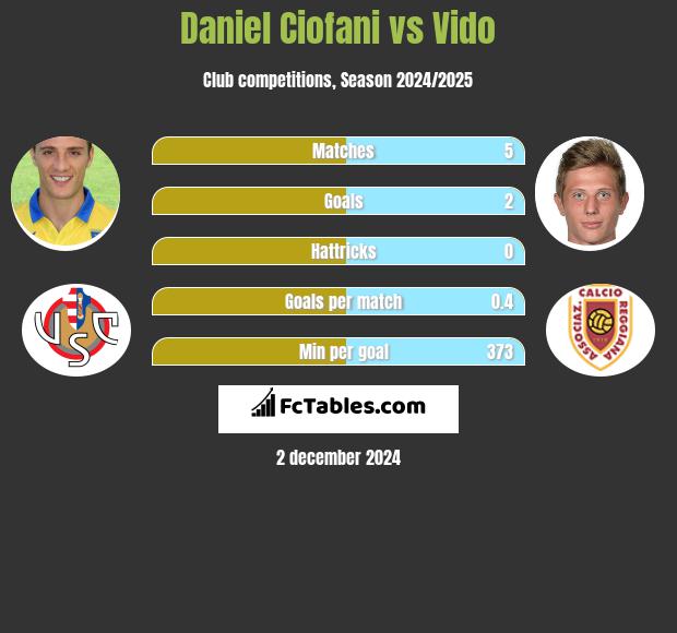 Daniel Ciofani vs Vido h2h player stats