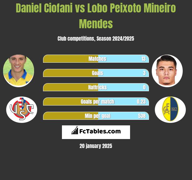 Daniel Ciofani vs Lobo Peixoto Mineiro Mendes h2h player stats