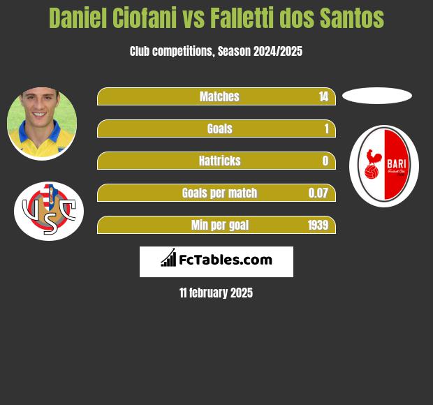 Daniel Ciofani vs Falletti dos Santos h2h player stats